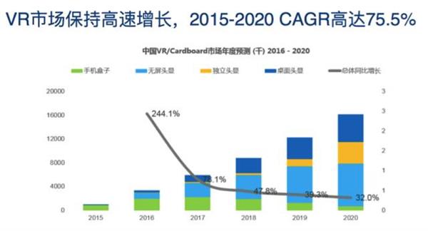 深圳VR市場(chǎng)狼吃狼：月銷3000萬 利潤(rùn)直逼1毛
