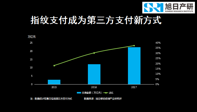 旭日產(chǎn)研李春麗:指紋支付開創(chuàng)移動支付新時代