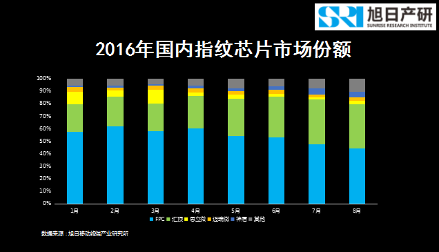 旭日產(chǎn)研李春麗:指紋支付開創(chuàng)移動支付新時代