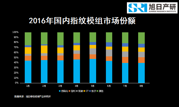 旭日產(chǎn)研李春麗:指紋支付開創(chuàng)移動支付新時代