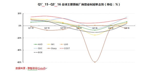Q4市場預判:面板廠整機廠冰火兩重天