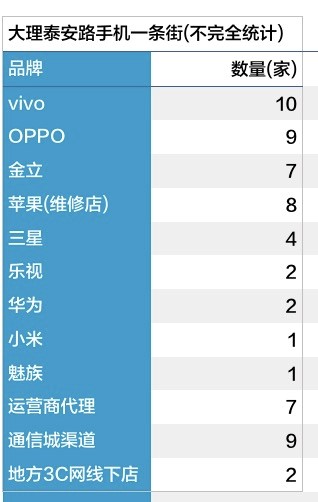 OPPO、vivo為何擊敗華為小米？去三線“手機(jī)一條街”看看！