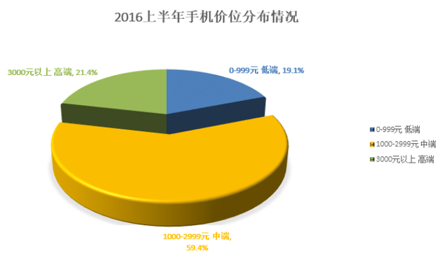 《中國(guó)手機(jī)消費(fèi)者需求研究報(bào)告》出爐