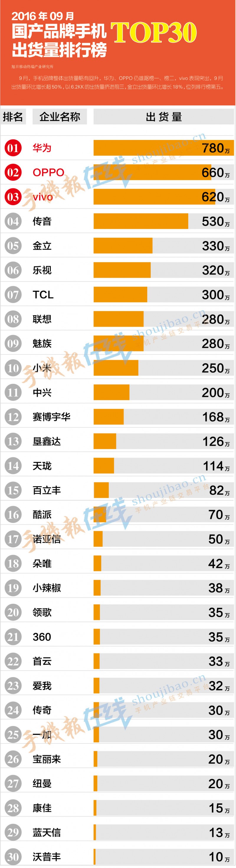 2016年9月品牌手機(jī)出貨量排行榜