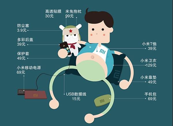 小米賣出100億部，利潤(rùn)卻為0為什么不倒閉！