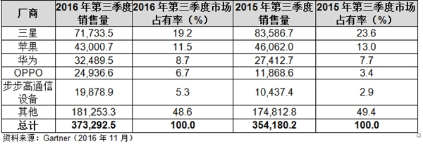 OPPO、vivo、華為2017年出貨量目標(biāo)曝光：徹底驚呆！