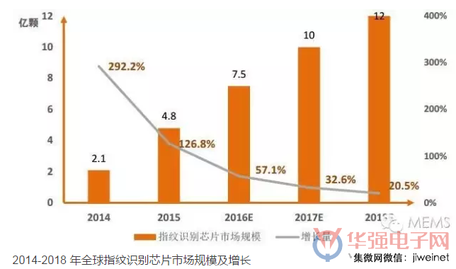 指紋識別迅速滲透，隱藏式方案大勢所趨