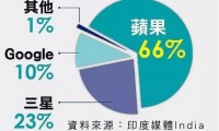 蘋果點名夏普、JDI 、樂金擴(kuò)產(chǎn)OLED
