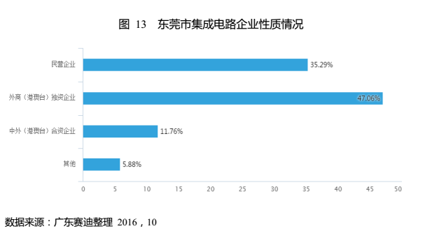 從《東莞集成電路產(chǎn)業(yè)發(fā)展白皮書(shū)》看半導(dǎo)體發(fā)展趨勢(shì)