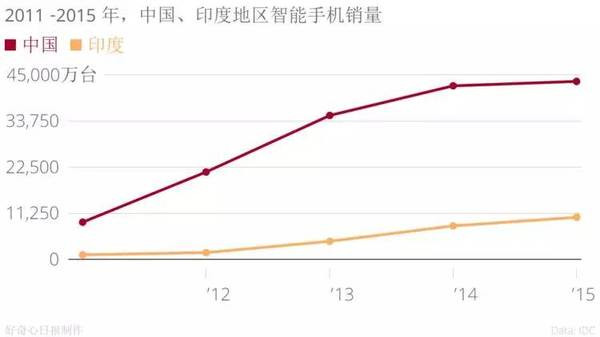 手機品牌都說印度是下一個中國,我們用事實告訴你印度市場是怎么回事
