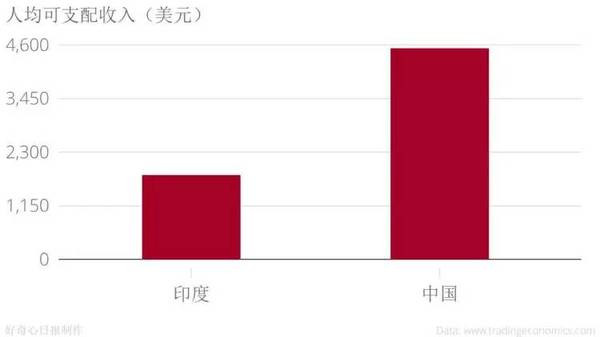手機品牌都說印度是下一個中國,我們用事實告訴你印度市場是怎么回事