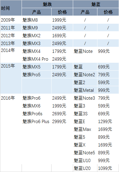 魅族長大了，魅族手機(jī)卻變成了魅藍(lán)