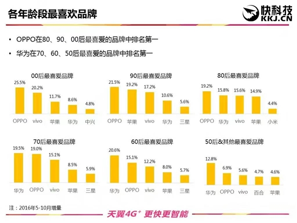 70/80/90后最愛的手機(jī)品牌出爐：華為、OPPO霸榜