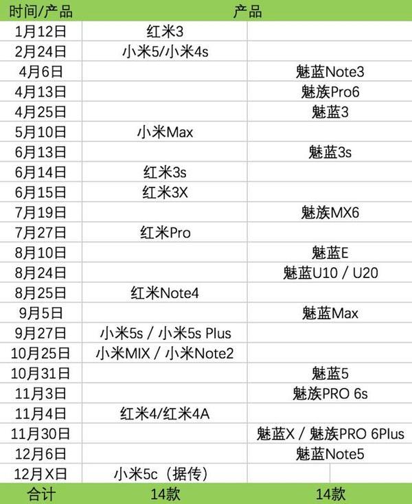 小米/魅族今年發(fā)布多少手機(jī)？