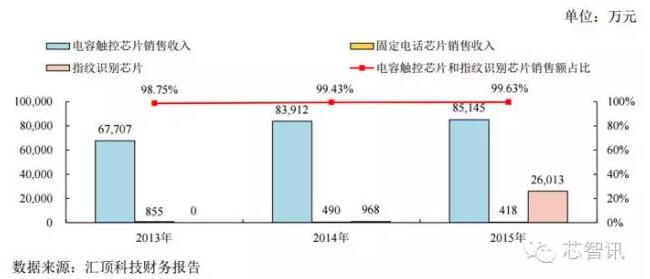 2016年匯頂指紋芯片出貨或超1億顆，同比暴漲900%　