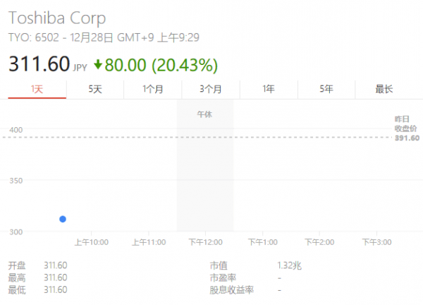 深陷財(cái)務(wù)造假再遭股價(jià)暴跌觸熔斷 東芝要砸掉百年基業(yè)？