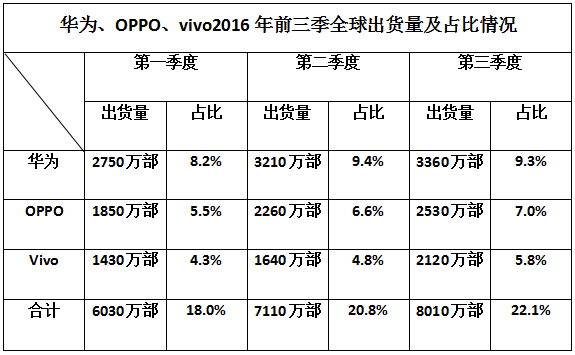 華為OPPO/vivo明年出貨超過5億部 占全球總量33%？