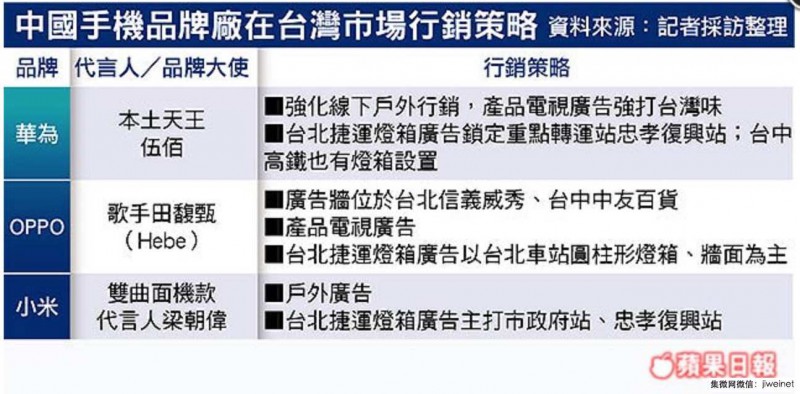 華為OPPO小米激戰(zhàn)臺(tái)灣,砸巨資營銷不手軟