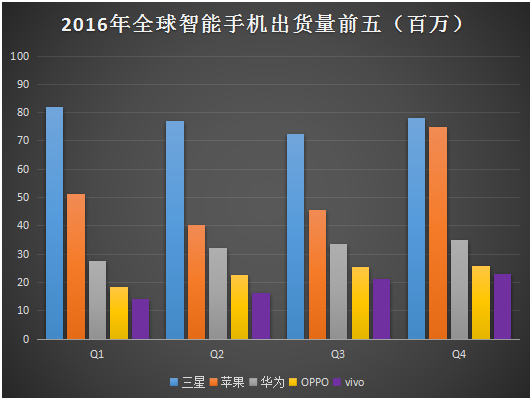 2017年國內(nèi)智能手機(jī)市場格局預(yù)測:“杠鈴形”趨勢越發(fā)嚴(yán)重