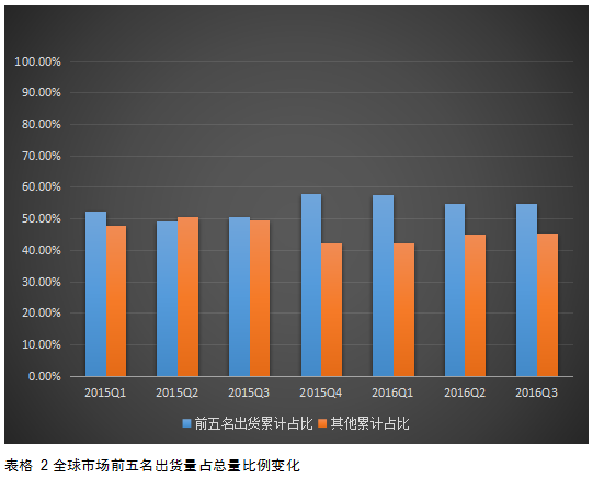 2017年國內(nèi)智能手機(jī)市場格局預(yù)測:“杠鈴形”趨勢越發(fā)嚴(yán)重