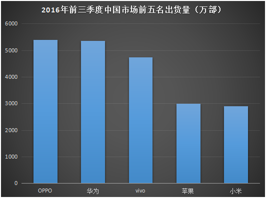 2017年國內(nèi)智能手機(jī)市場格局預(yù)測:“杠鈴形”趨勢越發(fā)嚴(yán)重