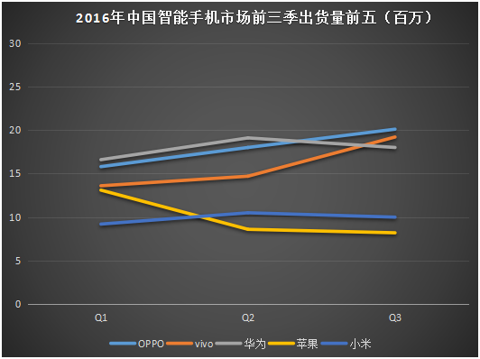 2017年國內(nèi)智能手機(jī)市場格局預(yù)測:“杠鈴形”趨勢越發(fā)嚴(yán)重