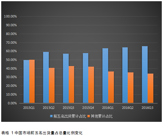 2017年國內(nèi)智能手機(jī)市場格局預(yù)測:“杠鈴形”趨勢越發(fā)嚴(yán)重