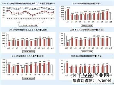 2016年1-11月中國生產(chǎn)手機(jī)20億部，同比增長19.9%