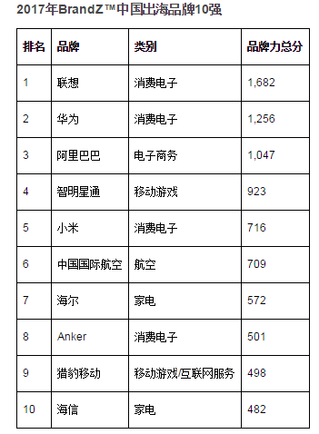 中國(guó)出海品牌30強(qiáng)：聯(lián)想、華為、阿里巴巴、小米