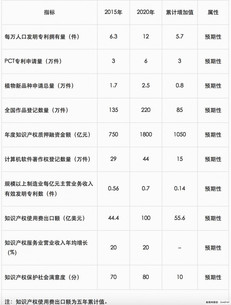 國(guó)務(wù)院：到2020年如期完成知識(shí)產(chǎn)權(quán)戰(zhàn)略行動(dòng)計(jì)劃