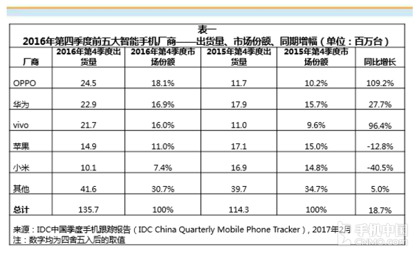 華為出貨量全球第三不料后院起火，OPPO首成國內(nèi)第一