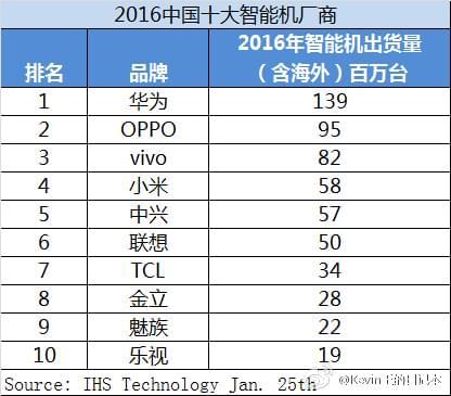 2016年華為手機全球出貨量比OPPO多出4400萬部