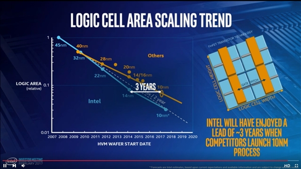 Intel 14nm等于三星10nm：領(lǐng)先整整三年！