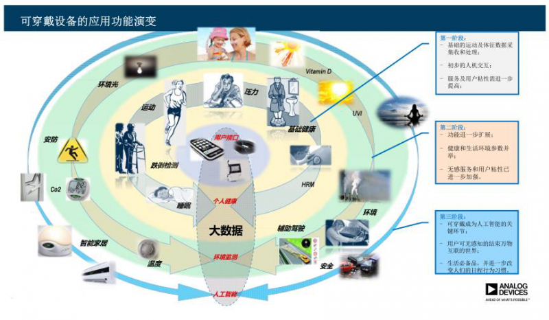 探索可穿戴的“終極模式”，人工智能或許就是？