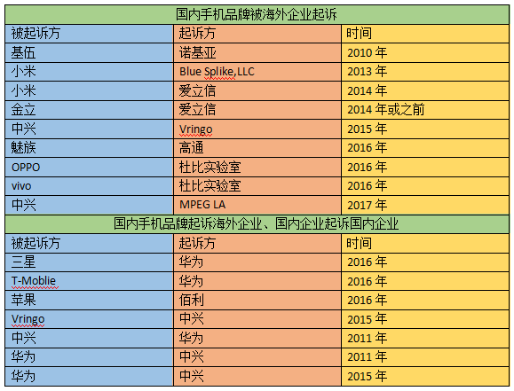 手機產(chǎn)業(yè)專利大解讀 國內(nèi)手機如何突破專利障礙順利出海？