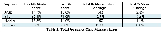 AMD、NVIDIA GPU市場份額狂漲:擠牙膏的Intel悲傷