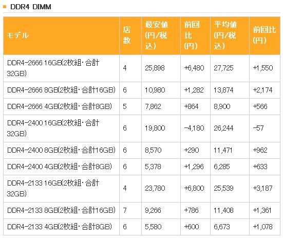 日本內(nèi)存價(jià)格失控：DDR4暴漲！