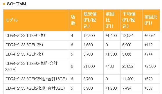 日本內(nèi)存價(jià)格失控：DDR4暴漲！