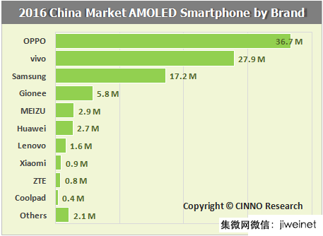 AMOLED面板今年智能機市占將超27% 大陸面板廠能否超越三星？