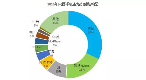 2016年巴西手機(jī)出貨量排行榜:國產(chǎn)品牌占市場總量三成
