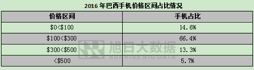 2016年巴西手機(jī)出貨量排行榜:國產(chǎn)品牌占市場總量三成