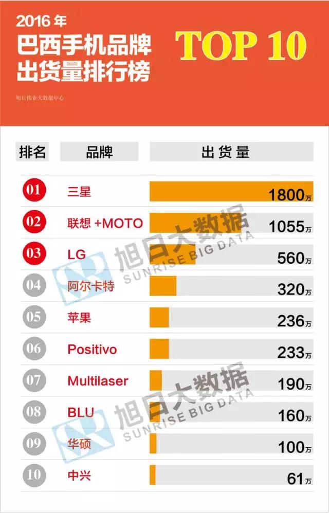 2016年巴西手機(jī)出貨量排行榜:國產(chǎn)品牌占市場總量三成