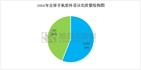 2016年全球手機(jī)委外設(shè)計量超7億部，ODM占近六成