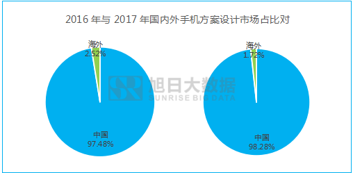 2016年全球手機(jī)委外設(shè)計量超7億部，ODM占近六成
