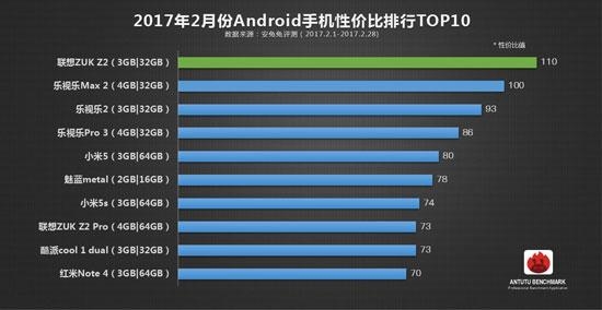安兔兔2月份性價比榜單:最超值的國產(chǎn)手機是它!
