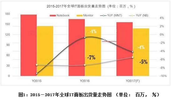 2017年全球IT顯示面板路在何方？