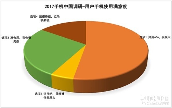 315手機滿意度調(diào)查:蘋果被國產(chǎn)機趕超
