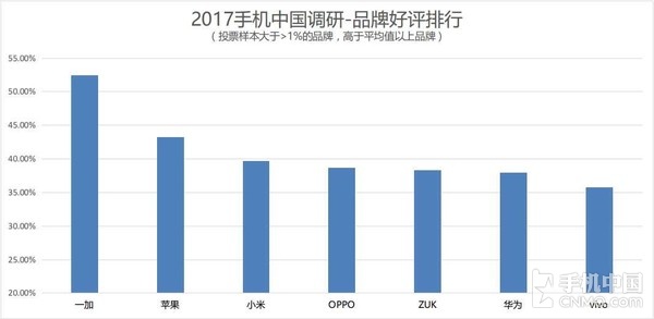 315手機滿意度調(diào)查:蘋果被國產(chǎn)機趕超