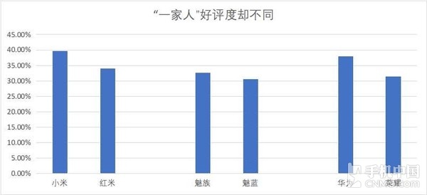 315手機滿意度調(diào)查:蘋果被國產(chǎn)機趕超