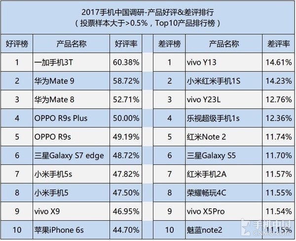 315手機滿意度調(diào)查:蘋果被國產(chǎn)機趕超